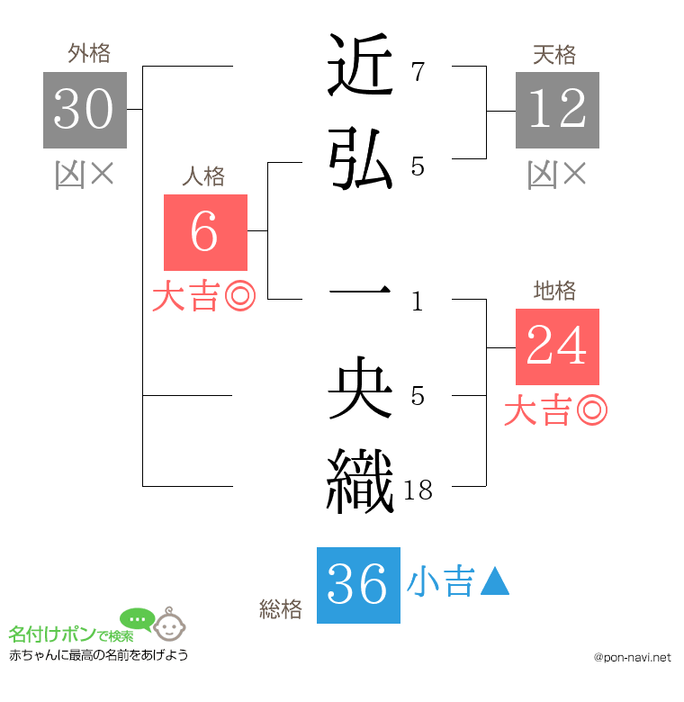 近弘 一央織さんの姓名判断結果