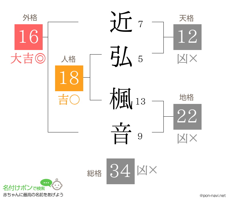 近弘 楓音さんの姓名判断結果