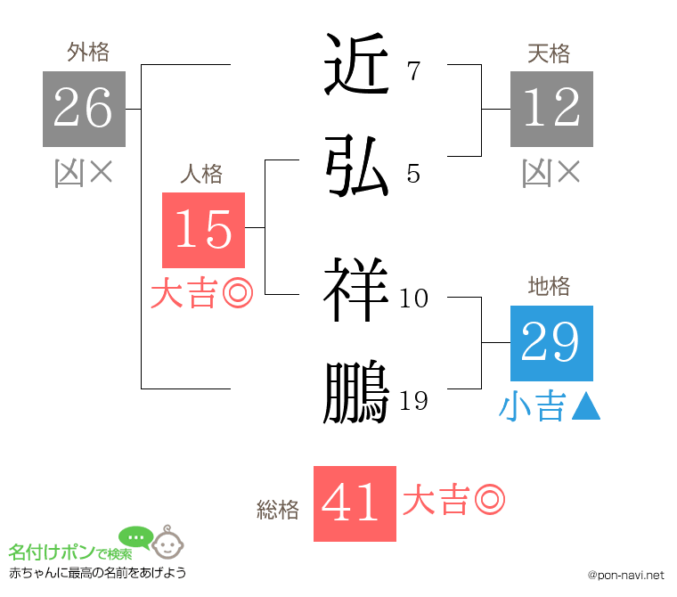 近弘 祥鵬さんの姓名判断結果