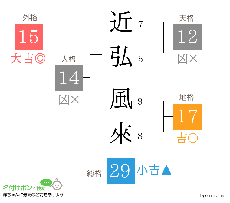 近弘 風來さんの姓名判断結果