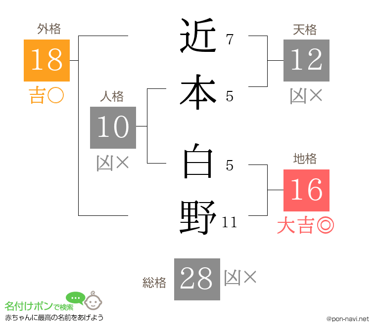 近本 白野さんの姓名判断結果