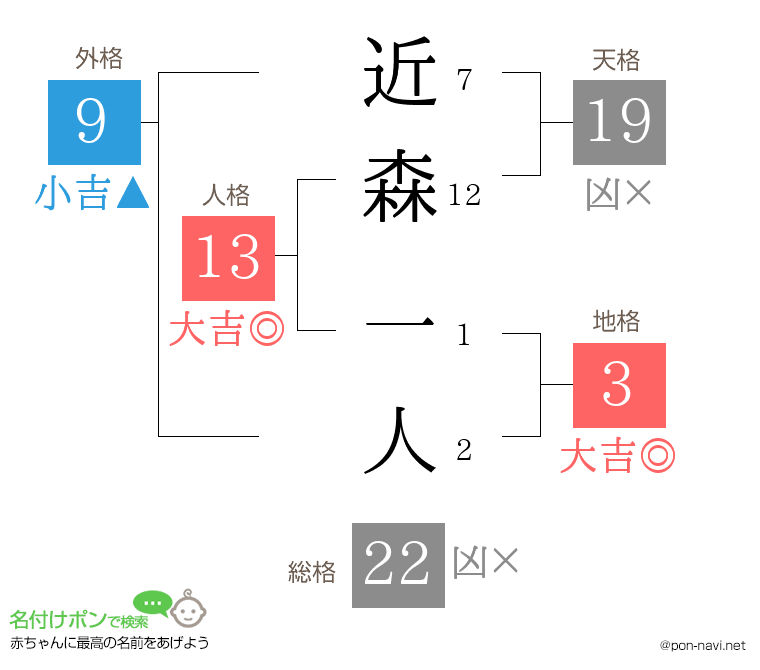 近森 一人さんの姓名判断結果