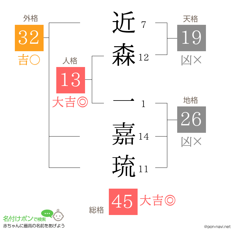 近森 一嘉琉さんの姓名判断結果