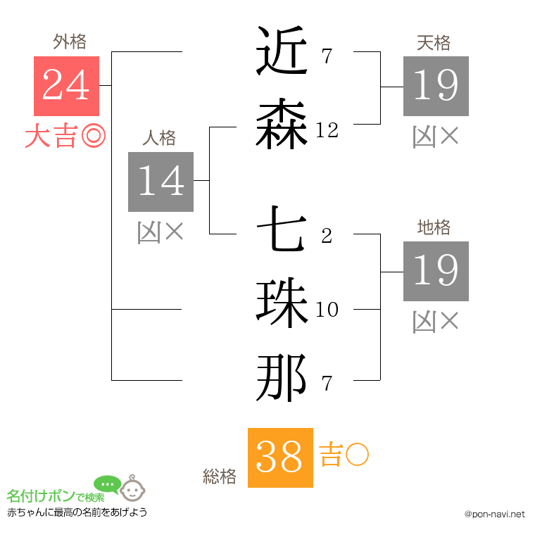 近森 七珠那さんの姓名判断結果