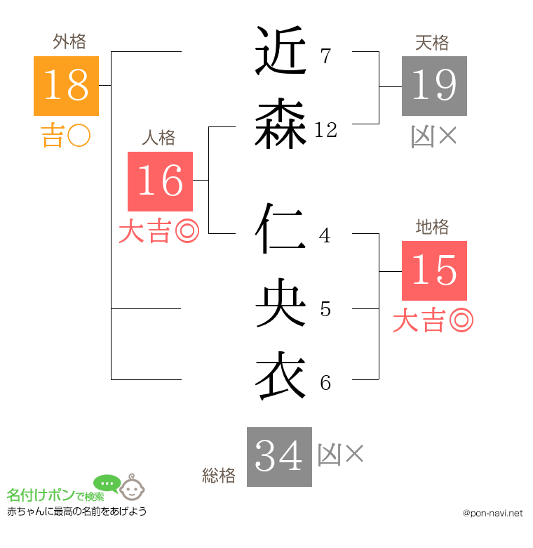 近森 仁央衣さんの姓名判断結果
