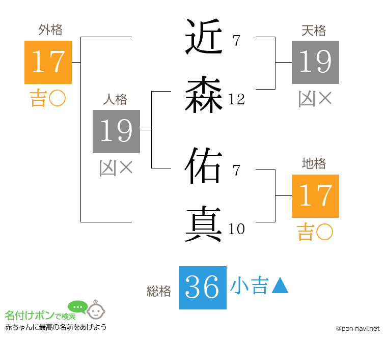 近森 佑真さんの姓名判断結果