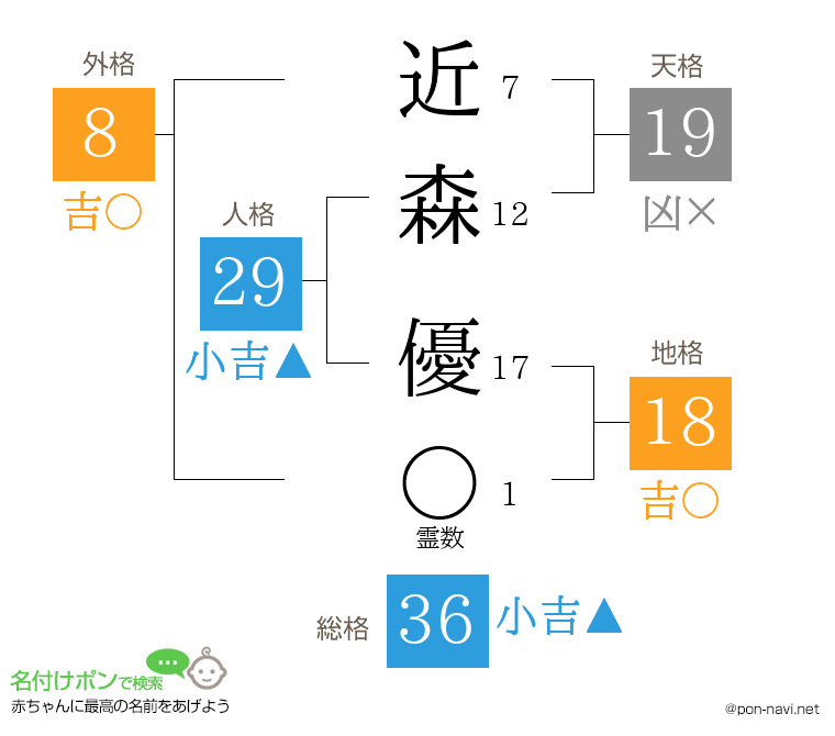 近森 優さんの姓名判断結果