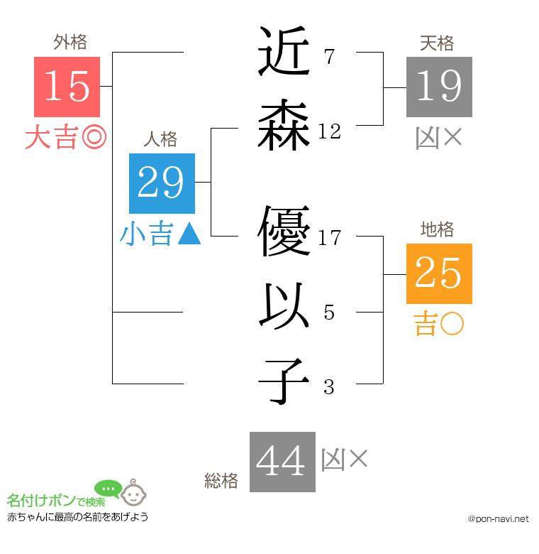 近森 優以子さんの姓名判断結果