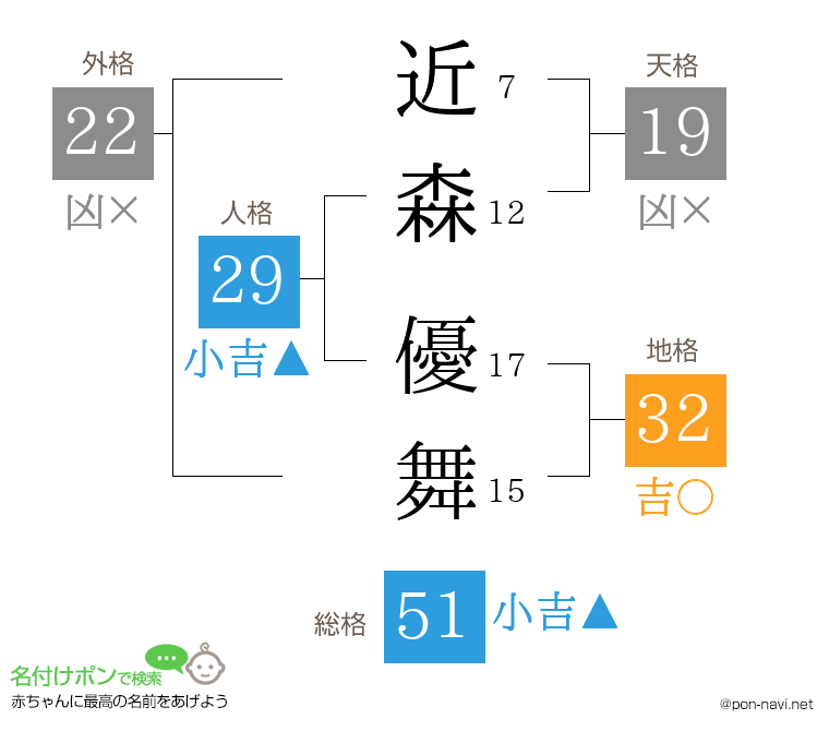 近森 優舞さんの姓名判断結果