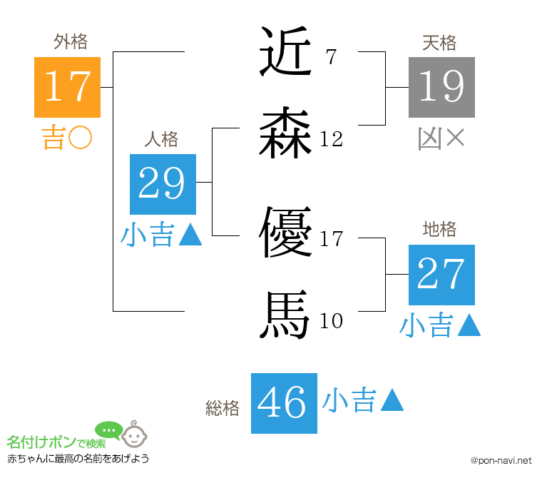 近森 優馬さんの姓名判断結果