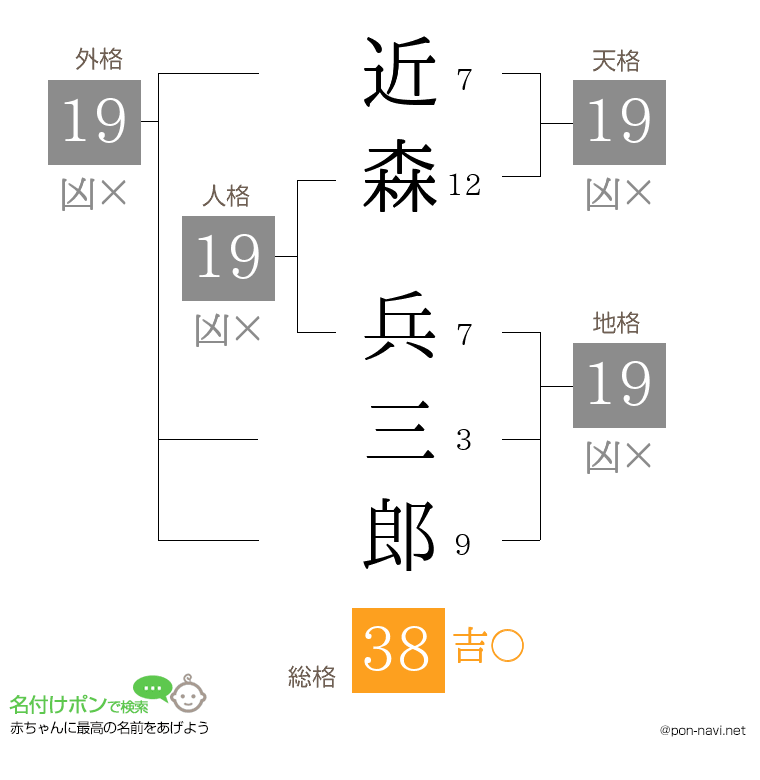 近森 兵三郎さんの姓名判断結果