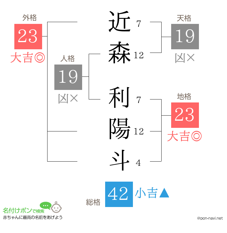 近森 利陽斗さんの姓名判断結果
