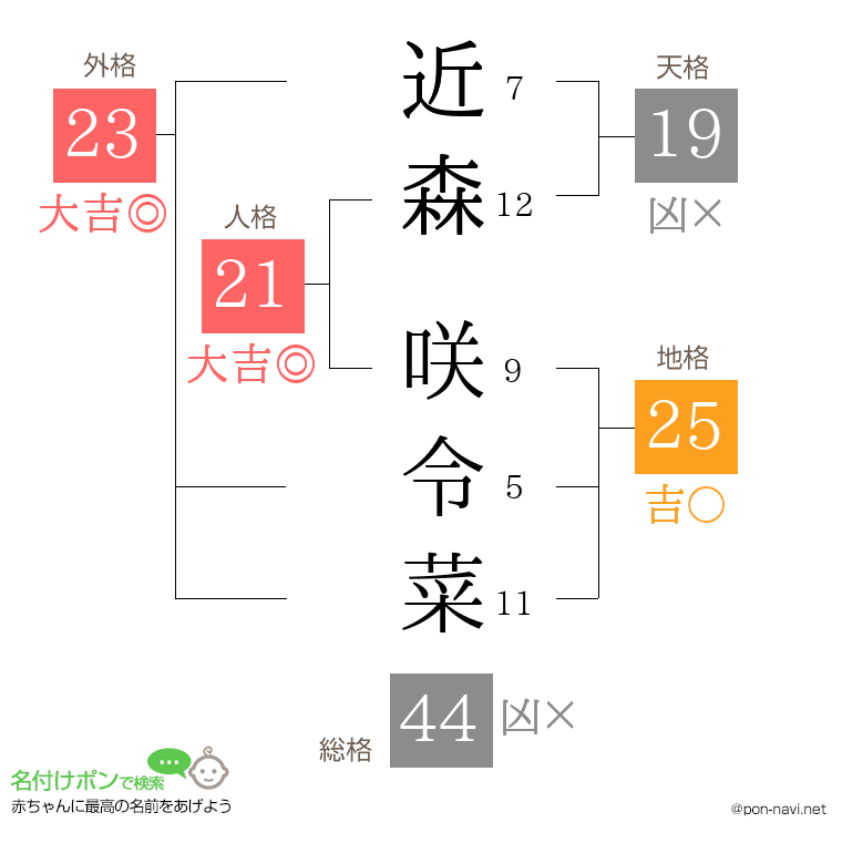 近森 咲令菜さんの姓名判断結果
