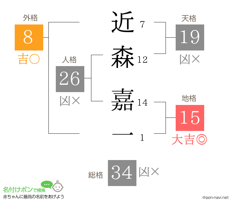 近森 嘉一さんの姓名判断結果