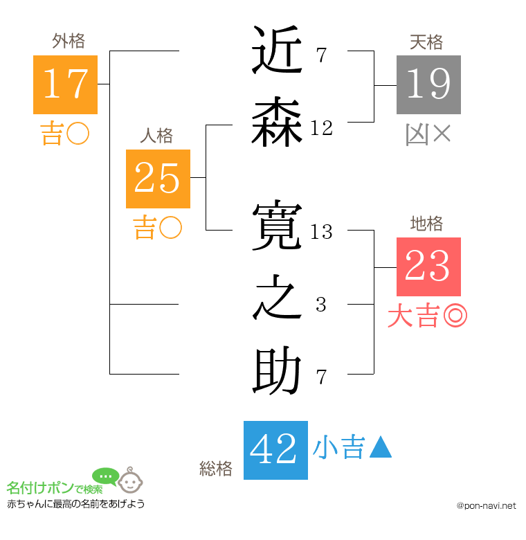 近森 寛之助さんの姓名判断結果