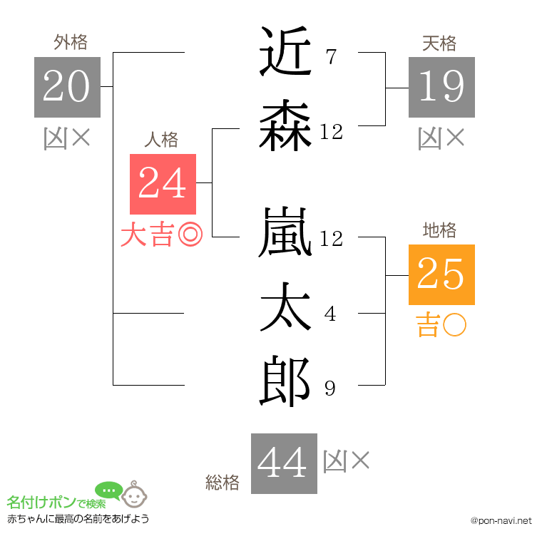 近森 嵐太郎さんの姓名判断結果