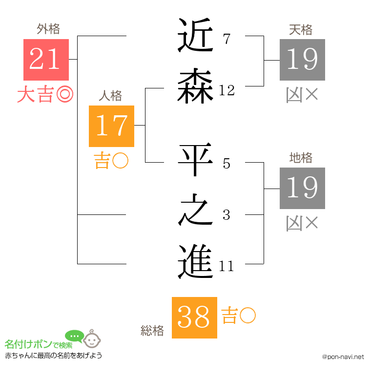 近森 平之進さんの姓名判断結果