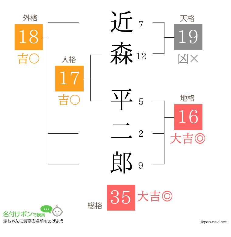近森 平二郎さんの姓名判断結果