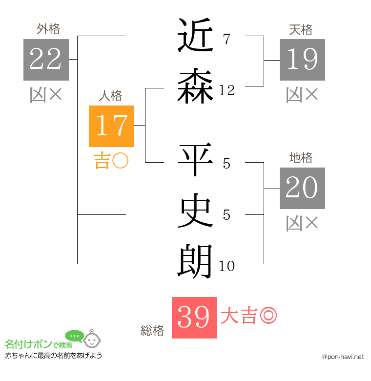 近森 平史朗さんの姓名判断結果
