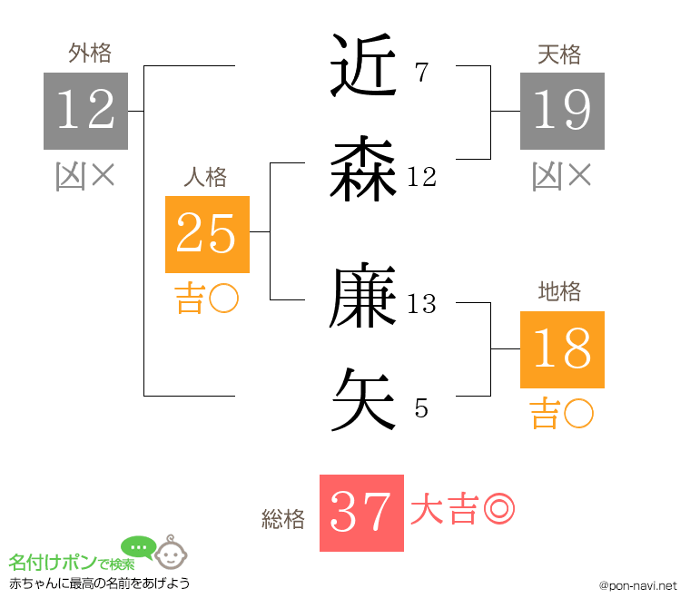 近森 廉矢さんの姓名判断結果