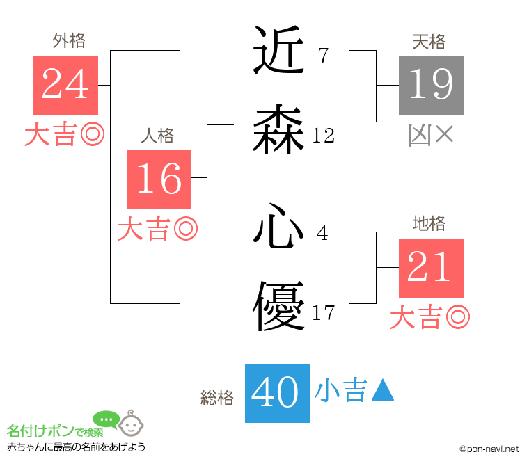 近森 心優さんの姓名判断結果