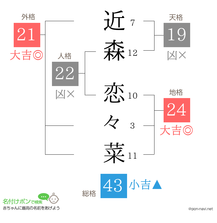 近森 恋々菜さんの姓名判断結果