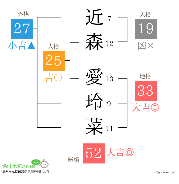 近森 愛玲菜さんの姓名判断結果