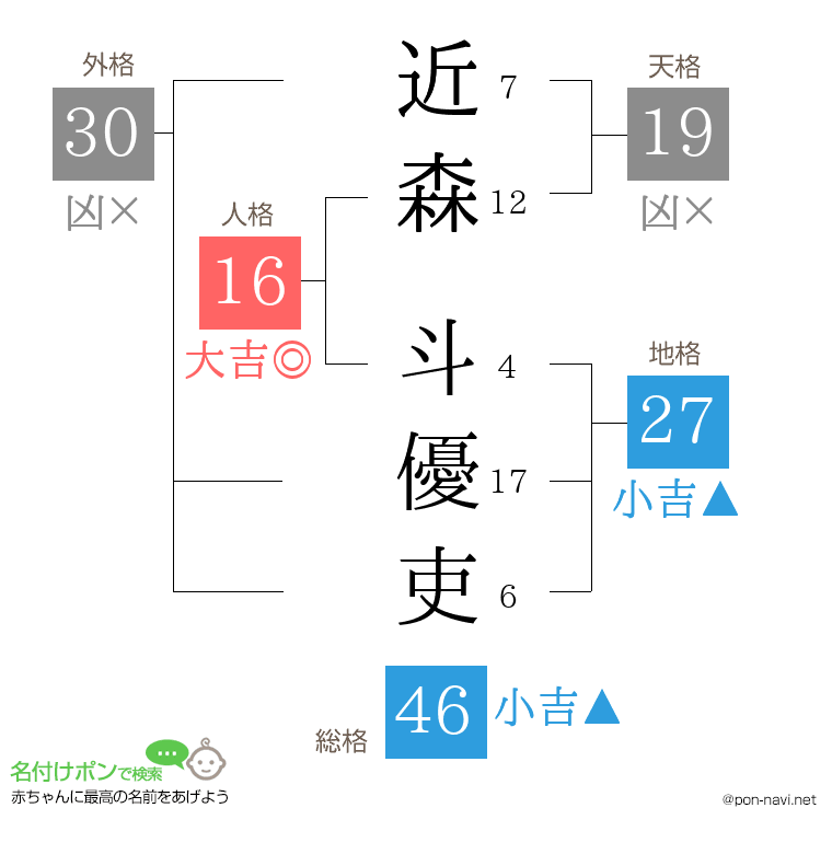近森 斗優吏さんの姓名判断結果
