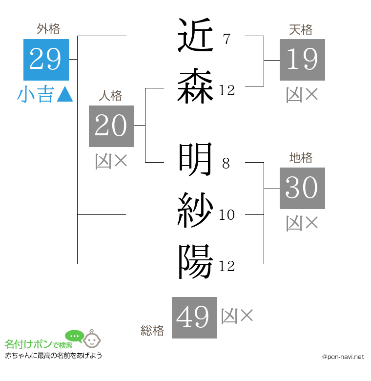 近森 明紗陽さんの姓名判断結果