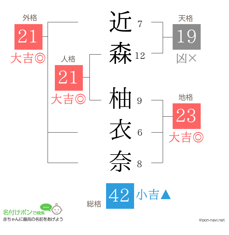 近森 柚衣奈さんの姓名判断結果