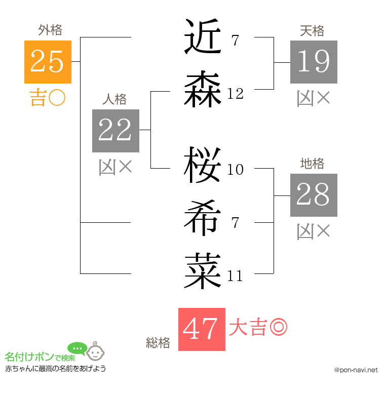 近森 桜希菜さんの姓名判断結果