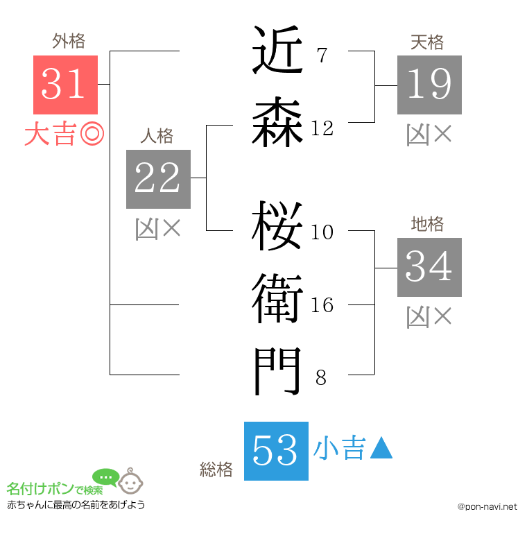近森 桜衛門さんの姓名判断結果