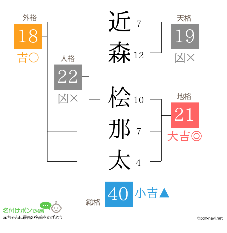 近森 桧那太さんの姓名判断結果
