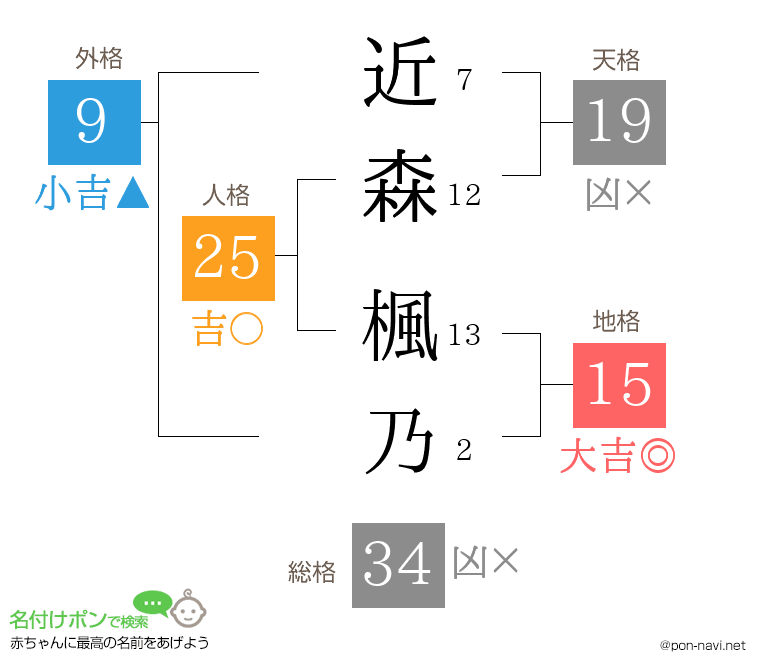 近森 楓乃さんの姓名判断結果