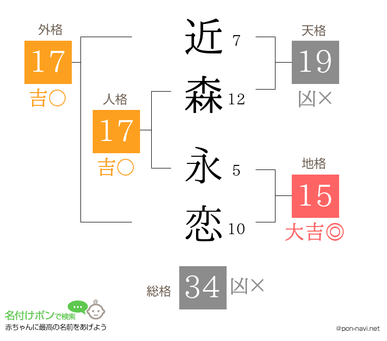 近森 永恋さんの姓名判断結果