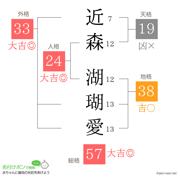 近森 湖瑚愛さんの姓名判断結果