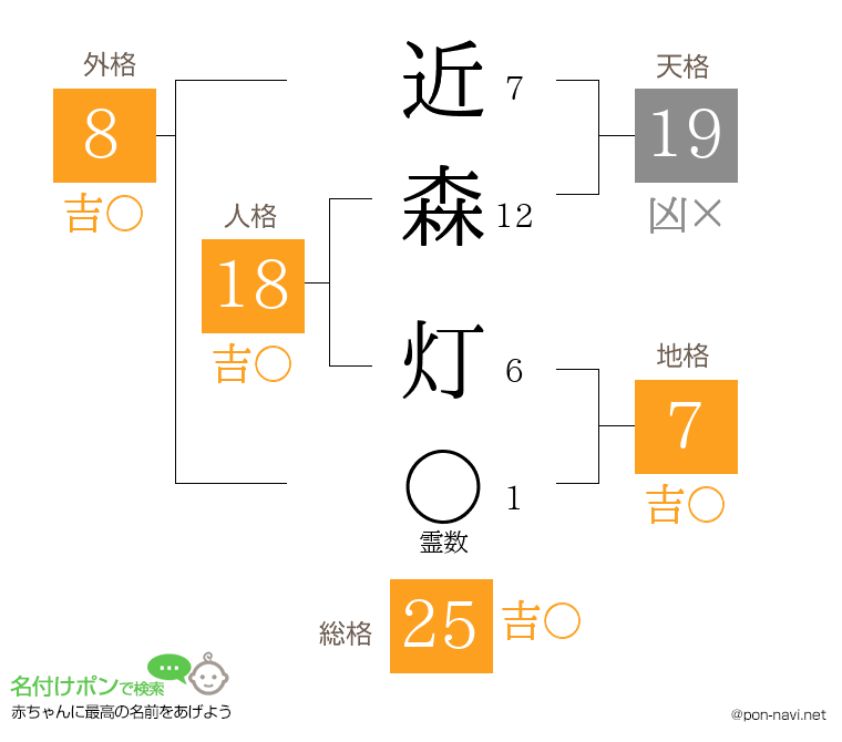 近森 灯さんの姓名判断結果