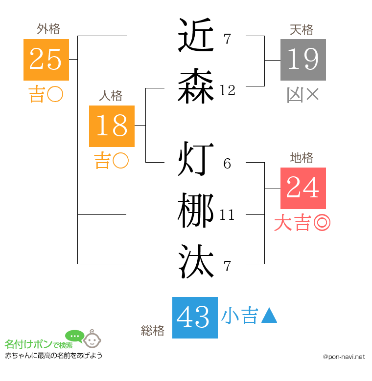 近森 灯梛汰さんの姓名判断結果