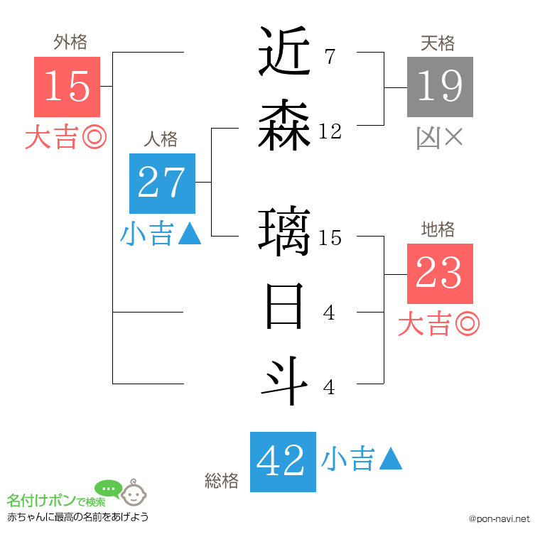 近森 璃日斗さんの姓名判断結果