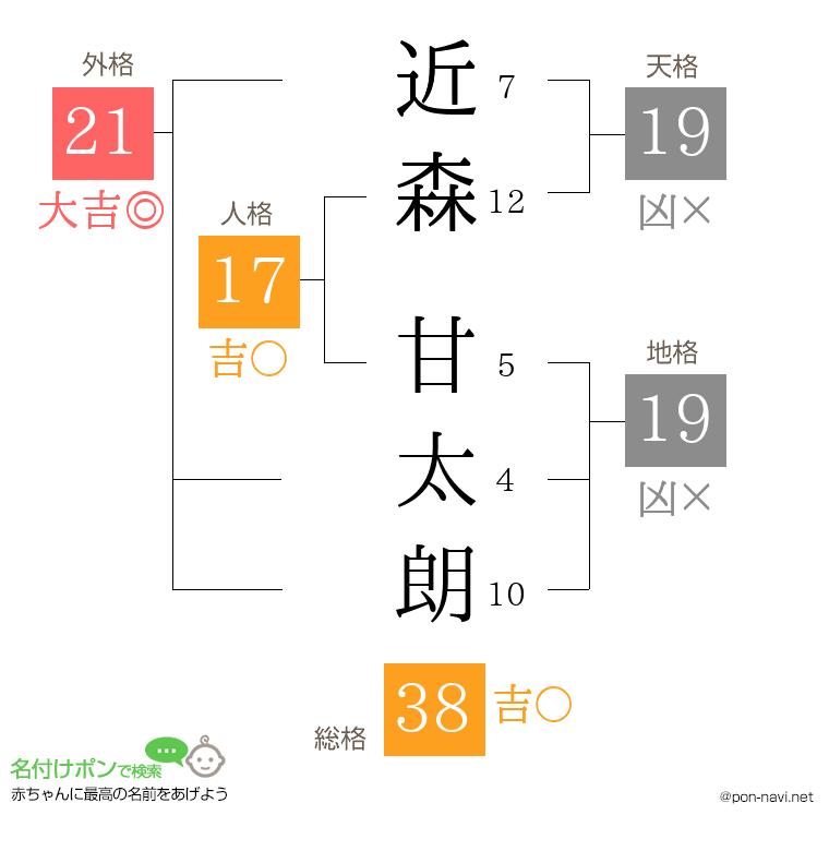 近森 甘太朗さんの姓名判断結果