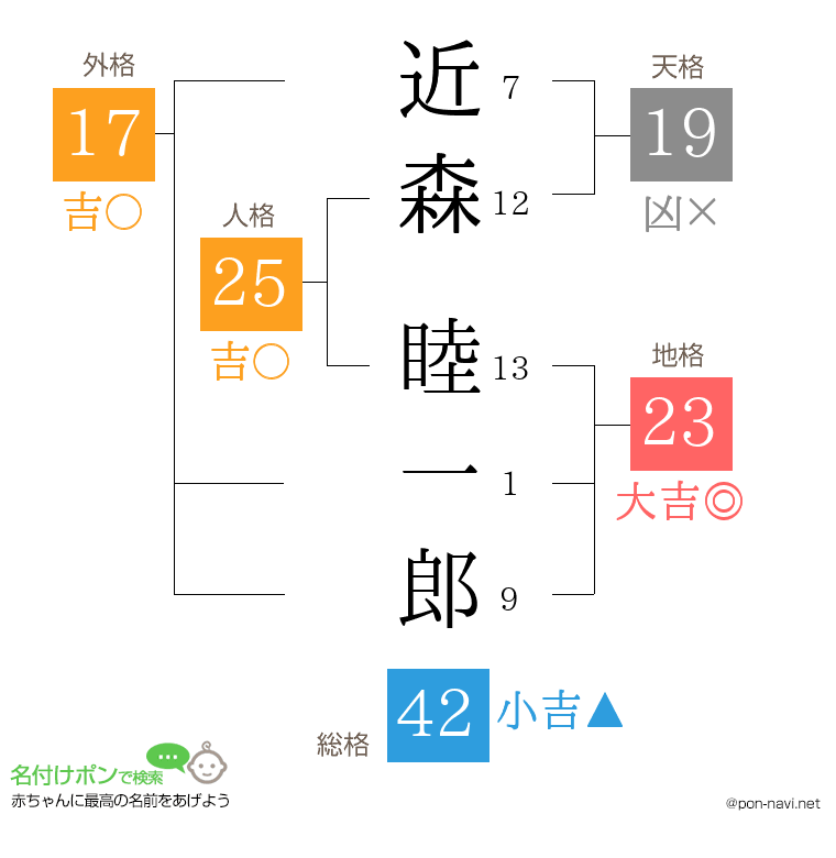 近森 睦一郎さんの姓名判断結果