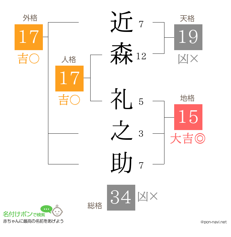 近森 礼之助さんの姓名判断結果