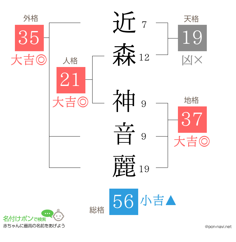 近森 神音麗さんの姓名判断結果