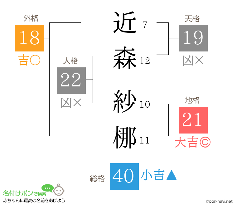 近森 紗梛さんの姓名判断結果