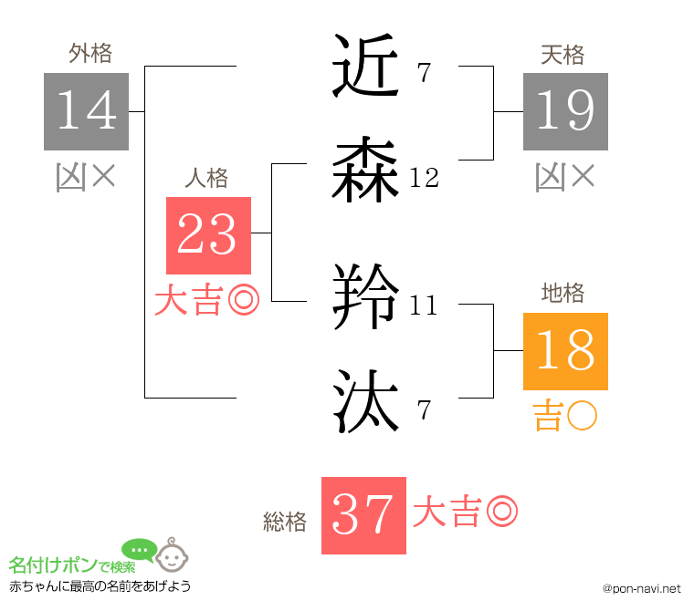 近森 羚汰さんの姓名判断結果