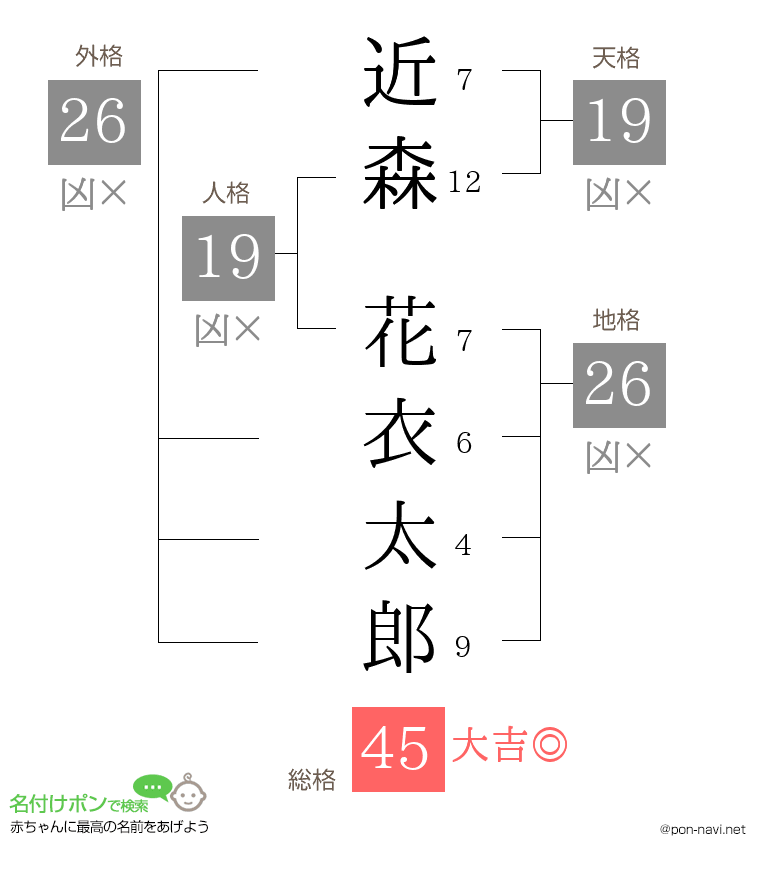 近森 花衣太郎さんの姓名判断結果