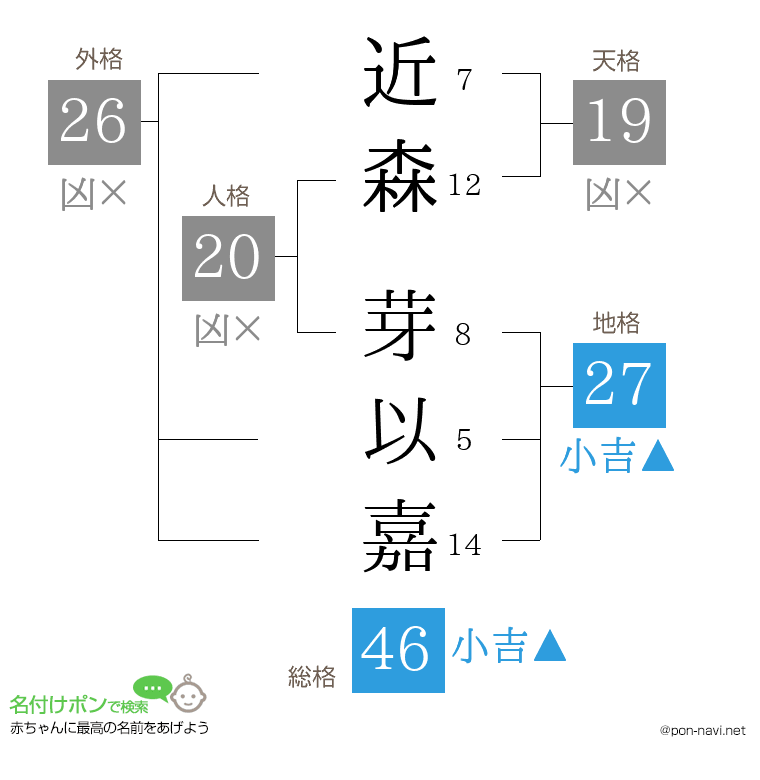 近森 芽以嘉さんの姓名判断結果
