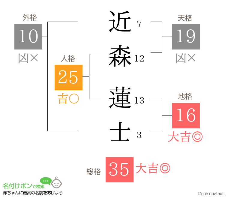 近森 蓮士さんの姓名判断結果