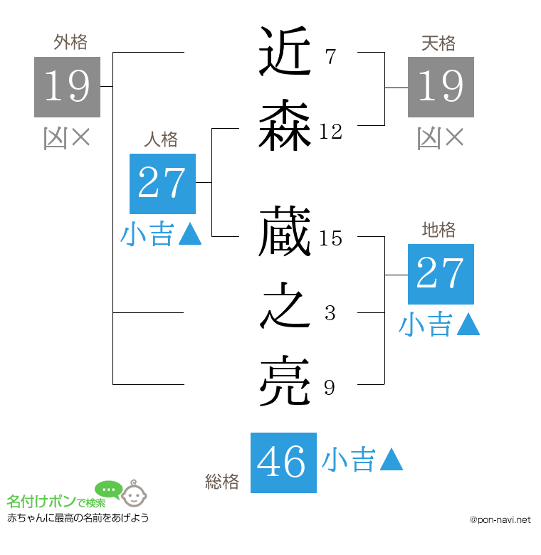 近森 蔵之亮さんの姓名判断結果