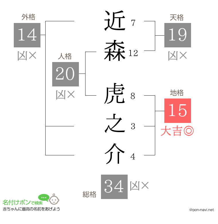 近森 虎之介さんの姓名判断結果
